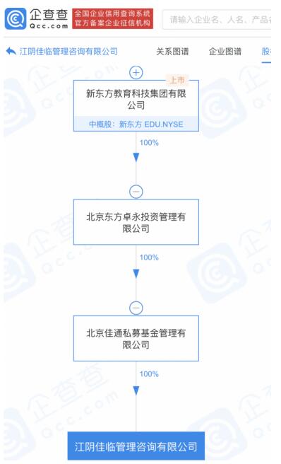 新东方投资成立管理咨询公司 法人为顾显灏 注册资本1000万元