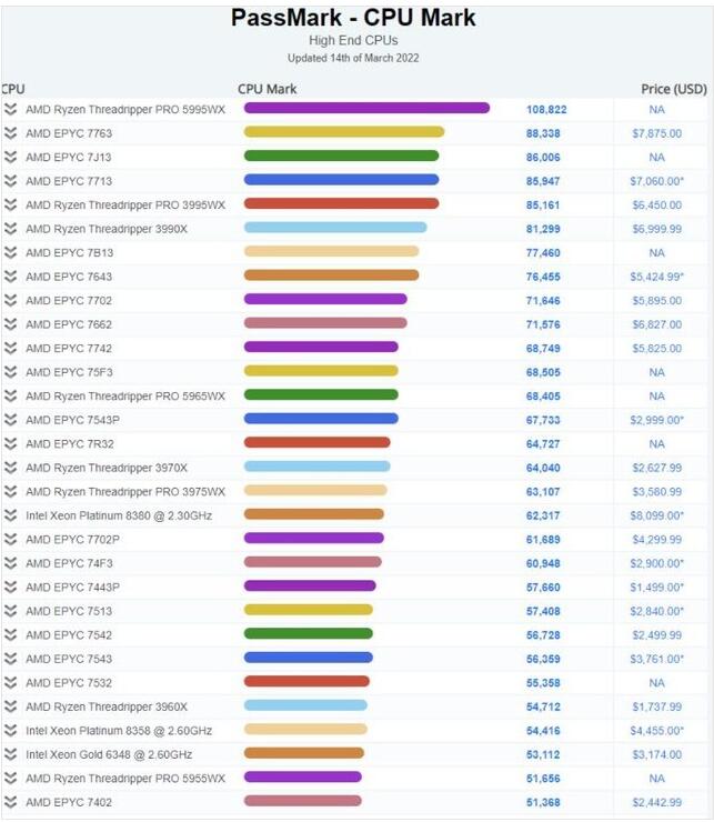 AMD发布旗舰PRO 5995WX支持64核128线程 超10万分登顶Passmark