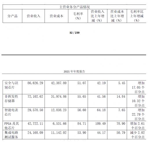 复旦微电2021年净利润约5.14亿元 同比增加287.20%