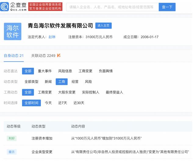 青岛海尔软件注册资本增加至3.1亿 增幅达3000%