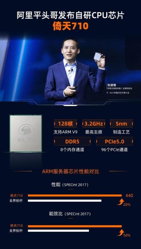 拥有 128 个核心的阿里巴巴倚天710处理器即将商用 支持DDR5和PCIe 5.0