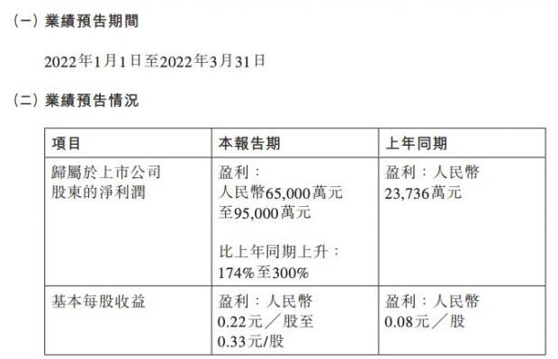 比亚迪预计2022年Q1净利6.5亿元至9.5亿元 预增174%至300%