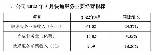 韵达股份：3月快递服务业务收入41.02亿元，完成量15.82亿票
