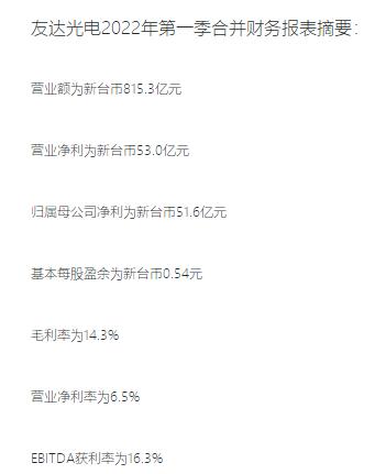 友达光电2022年第一季归属母公司获利新台币51.6亿元 环比减少12.4%