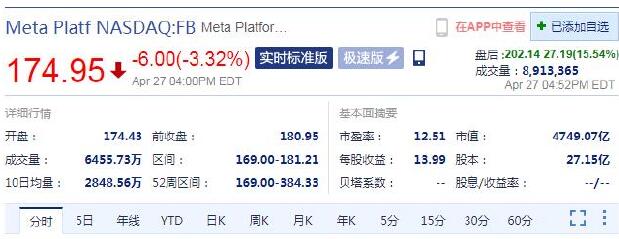 一季度财报营收279.1亿美元好于预期 Meta盘后股价大涨超15%