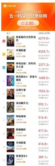 灯塔数据：五一档电影总票房破2亿