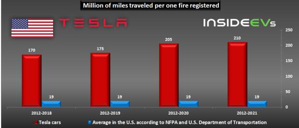 行驶3.38亿公里才有一辆汽车起火！特斯拉起火概率不到平均值的十分之一