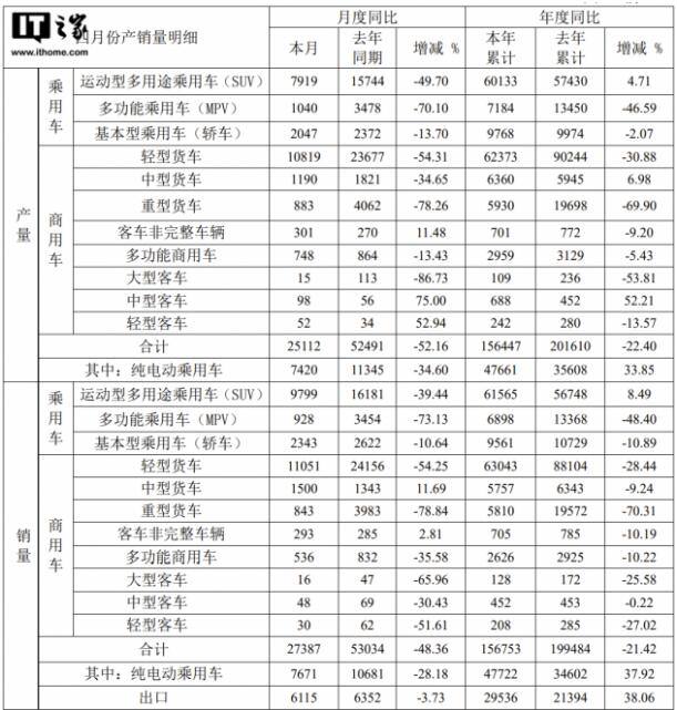 江淮汽车：江淮汽车产量合计 25112 辆，同比减少 52.16%