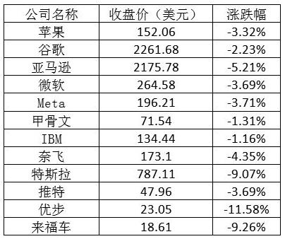 美股大跌 亚马逊等科技巨头三天市值蒸发超万亿美元