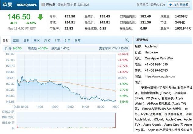 一夜蒸发8000多亿元 苹果跌下全球市值第一宝座