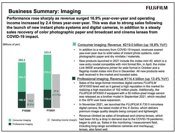 富士公布2021年度财报 营利2190亿日元同比增长240%