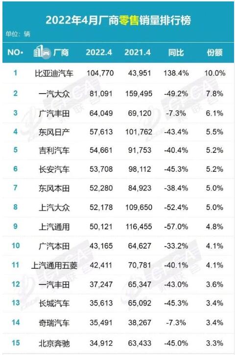4月比亚迪销量超越大众 占据厂商零售销量总额10%