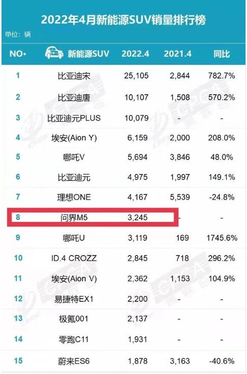 首款华为智选鸿蒙汽车大卖！月销超3000辆紧追理想位列榜单第8名