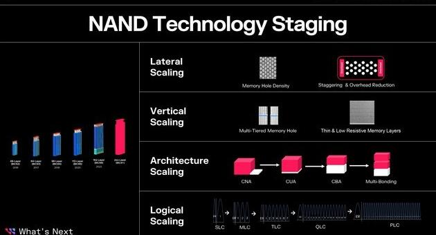 WD推出NAND芯片：传输速度提高60%，容量大一半