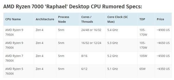 AMD Zen4锐龙7950X大曝光：24核心48线程 频率5.4GHz！