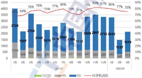 出货量暴降41%！5G手机，普及不动了？