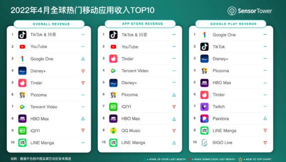 4 月全球热门移动应用收入排行：抖音及TikTok第一，吸金超2.96亿美元同比增长1.9 倍 