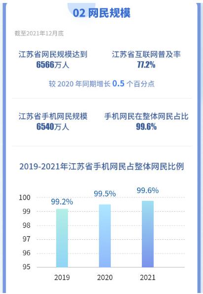 江苏网民数达6566万 手机网民占比99.6%