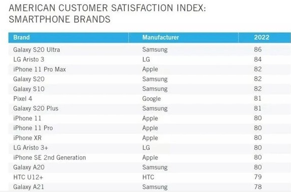 老外最爱的智能手机排行出炉：三星第一名，第三名是iPhone