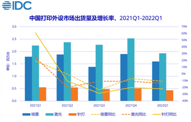 IDC：一季度中国打印外设市场出货395.9万台 喷墨打印机出货159.6 万台