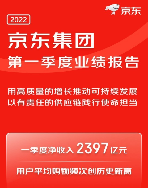 京东2022一季度财报：营收为2397亿元人民币 同比增长18.0%