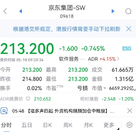 京东集团港股开跌0.7% 一季度净亏损30亿元