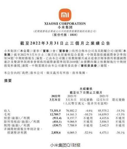 小米公布Q1财报：一季度营收733.5亿元 净利润为28.6亿元