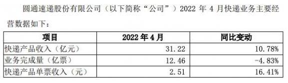 圆通速递：4月快递产品收入31.22亿元,同比增长11%