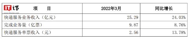 申通快递：2022 年 4 月快递服务业务收入 20.33 亿元，同比增长 11.42%