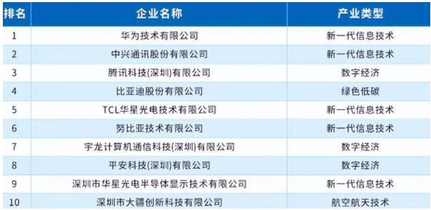 深圳企业创新实力百强榜公布：华为第一 腾讯位于榜单的第三名