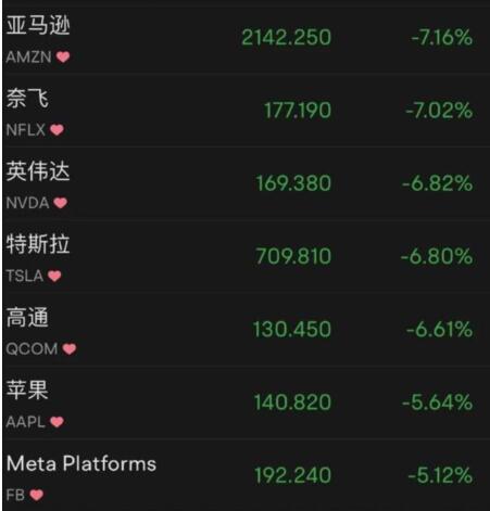 6大科技股一夜缩水4531亿美元 苹果、特斯拉“很受伤”