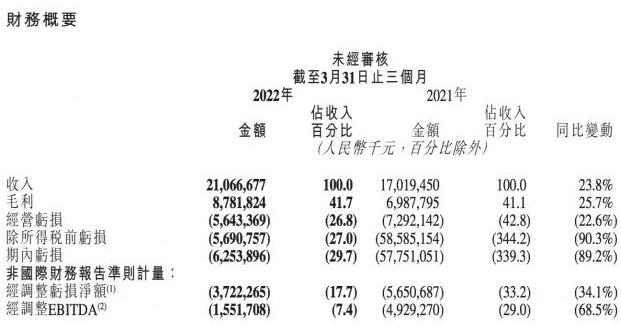 快手一季度营收211亿元,同比增长 23.8% 月活跃用户规模近6亿