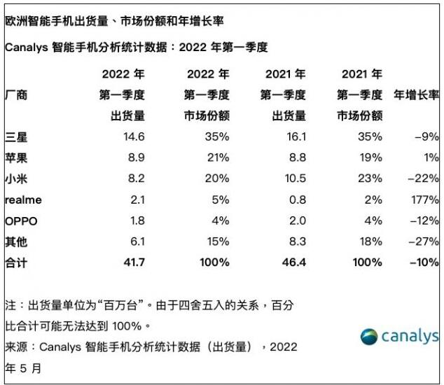 Canalys：2022年一季度欧洲智能手机出货量达4170万台 同比下降 10%