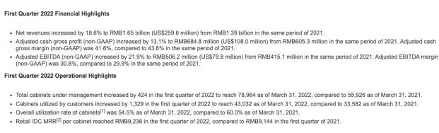 世纪互联第一季度净营收16.5亿元 毛利润6.848亿元