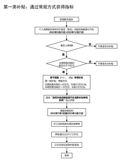购车福利来了！深圳公布新能源汽车补贴申领步骤