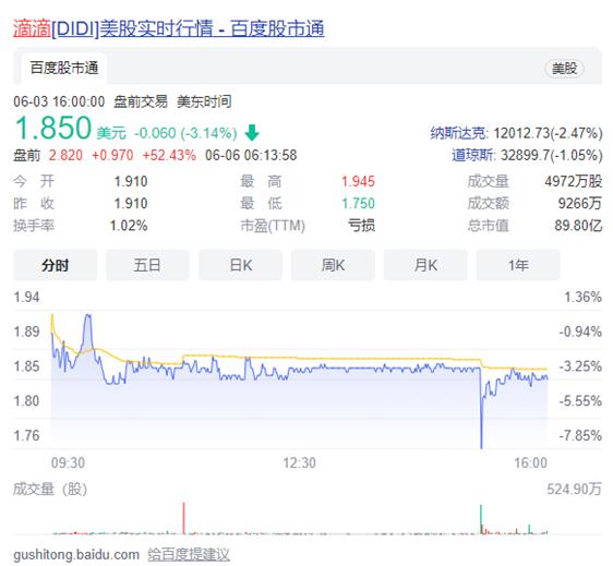 滴滴盘前暴涨52% 此前已正式申请从美股退市