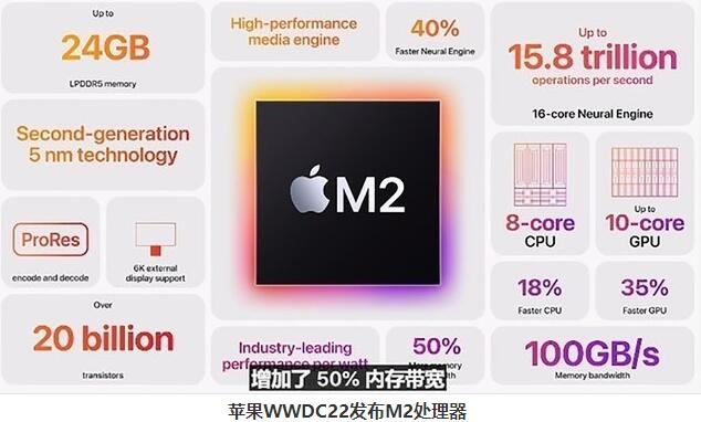 苹果WWDC22大会完全可称之为M2处理器发布会