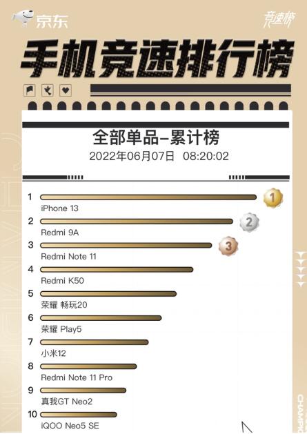 618活动过半 京东手机竞速榜最新战况：苹果十三居首 红米最亮眼