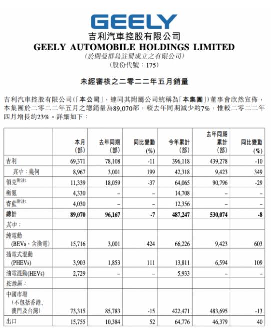 吉利汽车：5月纯电动汽车总销量为1.5万辆 同比增长424%