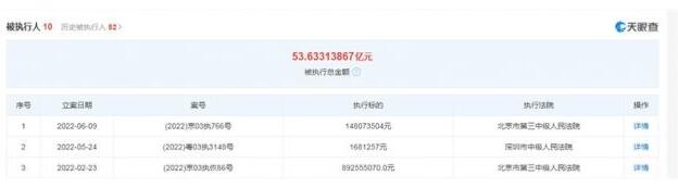 贾跃亭再被强制执行1.48亿 总金额超过53亿元