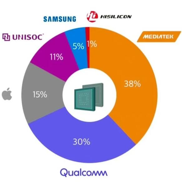 2022第一季度全球移动端芯片出货量公布 海思垫底只占比1%