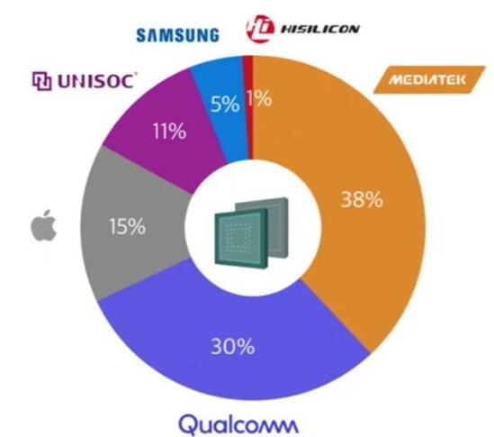 国产手机芯片出货量占全球50% 联发科夺冠 苹果第三