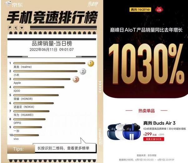 增长高达1030%！真我realme 618品牌巅峰日勇夺品牌销量TOP1