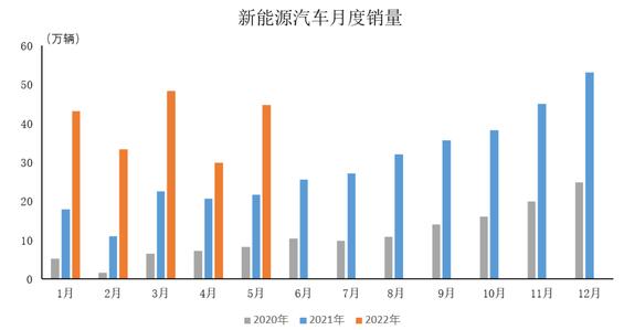 前5月新能源汽车产销超200万辆！市场占有率达到24%