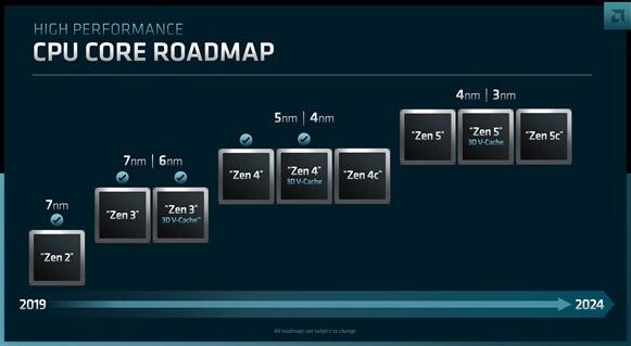 下下代AMD Zen 5公布 全面颠覆Zen 4 采用3nm 性能增幅超25%