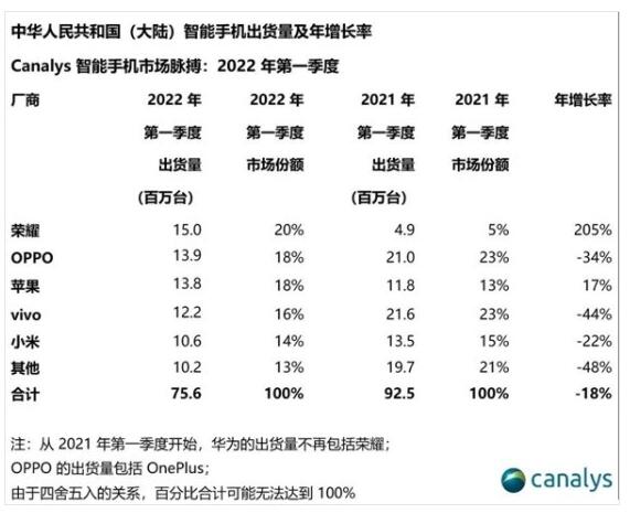 国内一季度手机销量榜公布：荣耀以20%的市场份获额第一名