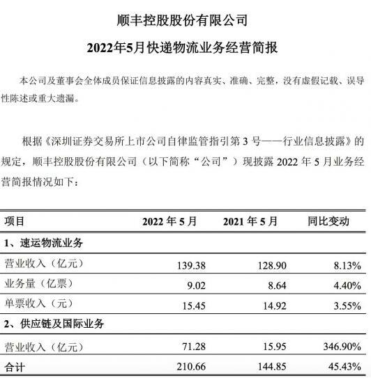 顺丰控股：5月物流业务业务营收139.38亿元，业务量为9.02亿票