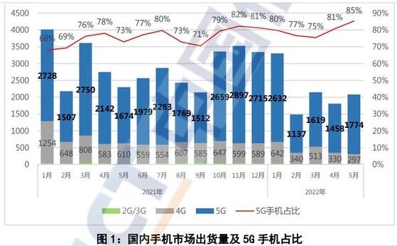 5月国内市场5G手机出货量1773.9万部，同比增长6.0% 占出货量85.3%