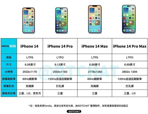 iPhone 14全系屏幕供应商信息曝光：京东方供屏占比15%