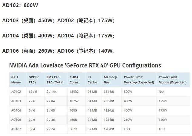 NVIDIA RTX 40系显卡曝光：性能怪兽功耗更科幻